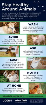 Signs to be displayed for biosecurity education at 4-H Fairs.
Wash your hands, avoid eating or drinking near animals, ask before touching an animal, teach children to keep hands away from their mouths, ask before touching an animal, notify an animal handler if you are bitten or scratched, wash and disinfect clothing and items upon return home.